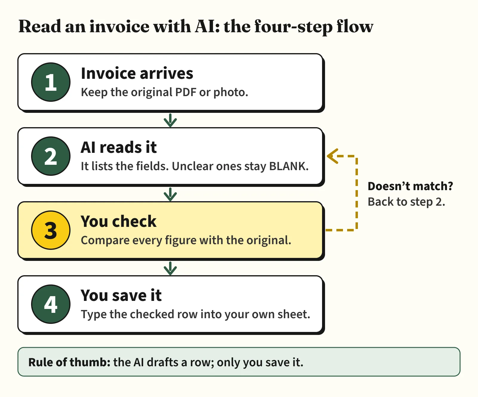 Four-step flow: 1 invoice arrives, 2 AI reads it and leaves unclear fields BLANK, 3 you check every figure against the original, 4 you save the row in your own sheet. A dashed arrow loops from step 3 back to step 2 if the figures don't match.