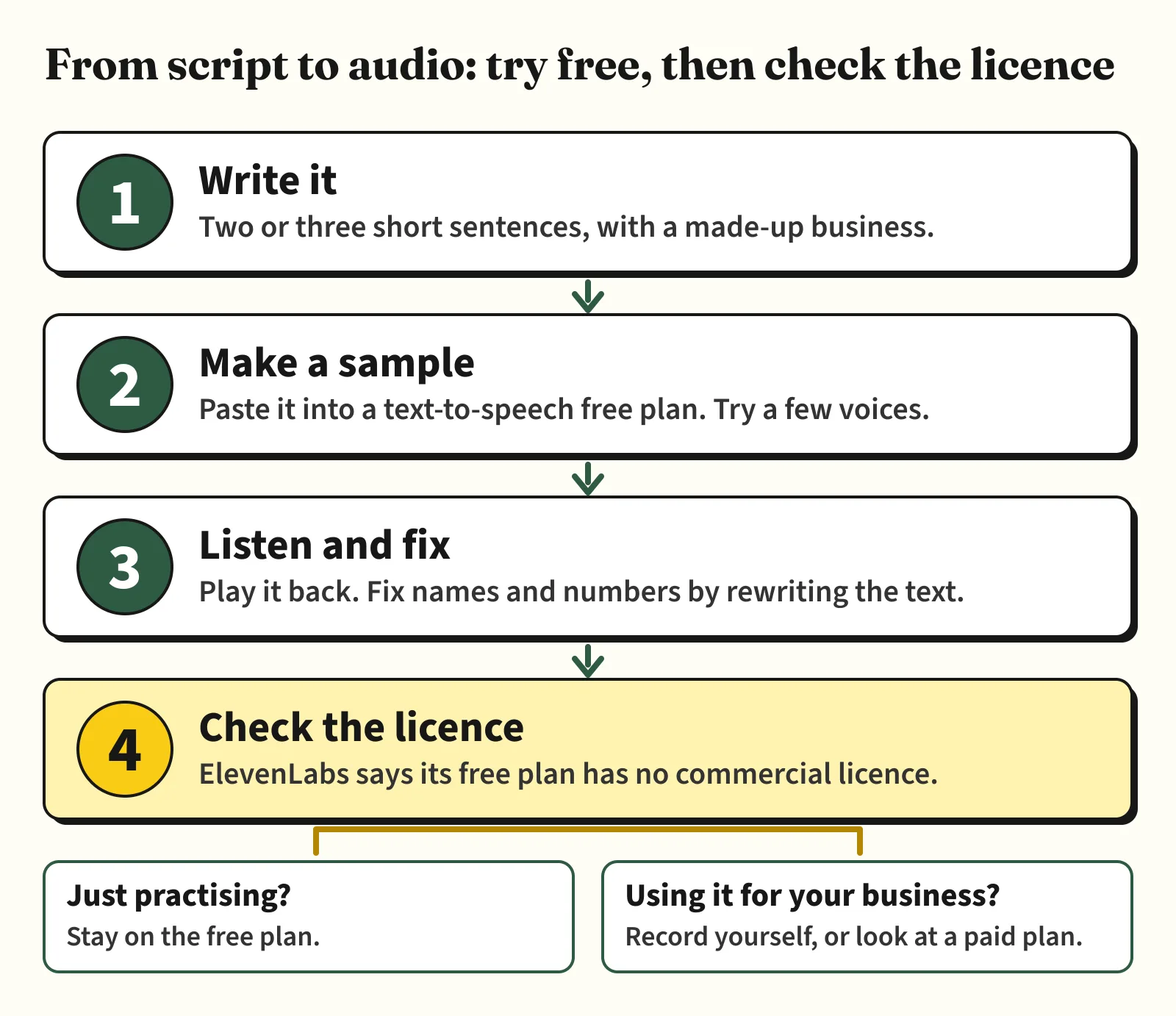 Four stacked steps with arrows pointing down: 1 write it, two or three short sentences with a made-up business; 2 make a sample by pasting it into a text-to-speech free plan and trying a few voices; 3 listen and fix by rewriting the text; 4 check the licence, because ElevenLabs says its free plan has no commercial licence. Two boxes underneath give the outcomes: just practising, stay on the free plan; using it for your business, record yourself or look at a paid plan.