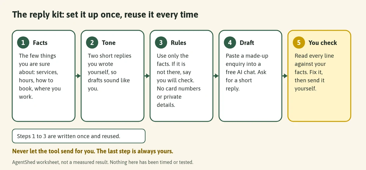 Five-step flow: 1 facts, the few things you are sure about; 2 tone, two short replies you wrote yourself; 3 rules, use only the facts and say you will check if something is missing, with no card numbers or private details; 4 draft, paste a made-up enquiry into a free AI chat; 5 you check, read every line against your facts and send it yourself. A note says steps 1 to 3 are written once and reused.
