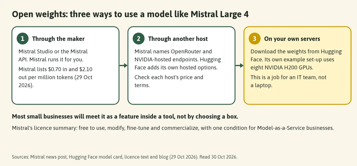 Three boxes left to right showing ways to use an open-weight model like Mistral Large 4: 1 through the maker, using Mistral Studio or the Mistral API, with Mistral listing $0.70 in and $2.10 out per million tokens; 2 through another host such as OpenRouter or NVIDIA-hosted endpoints; 3 on your own servers, where Hugging Face's example uses eight NVIDIA H200 GPUs. Below, a note says most small businesses will meet it as a feature inside a tool, and a line gives Mistral's licence summary: free to use, modify, fine-tune and commercialize, with one condition for Model-as-a-Service businesses.