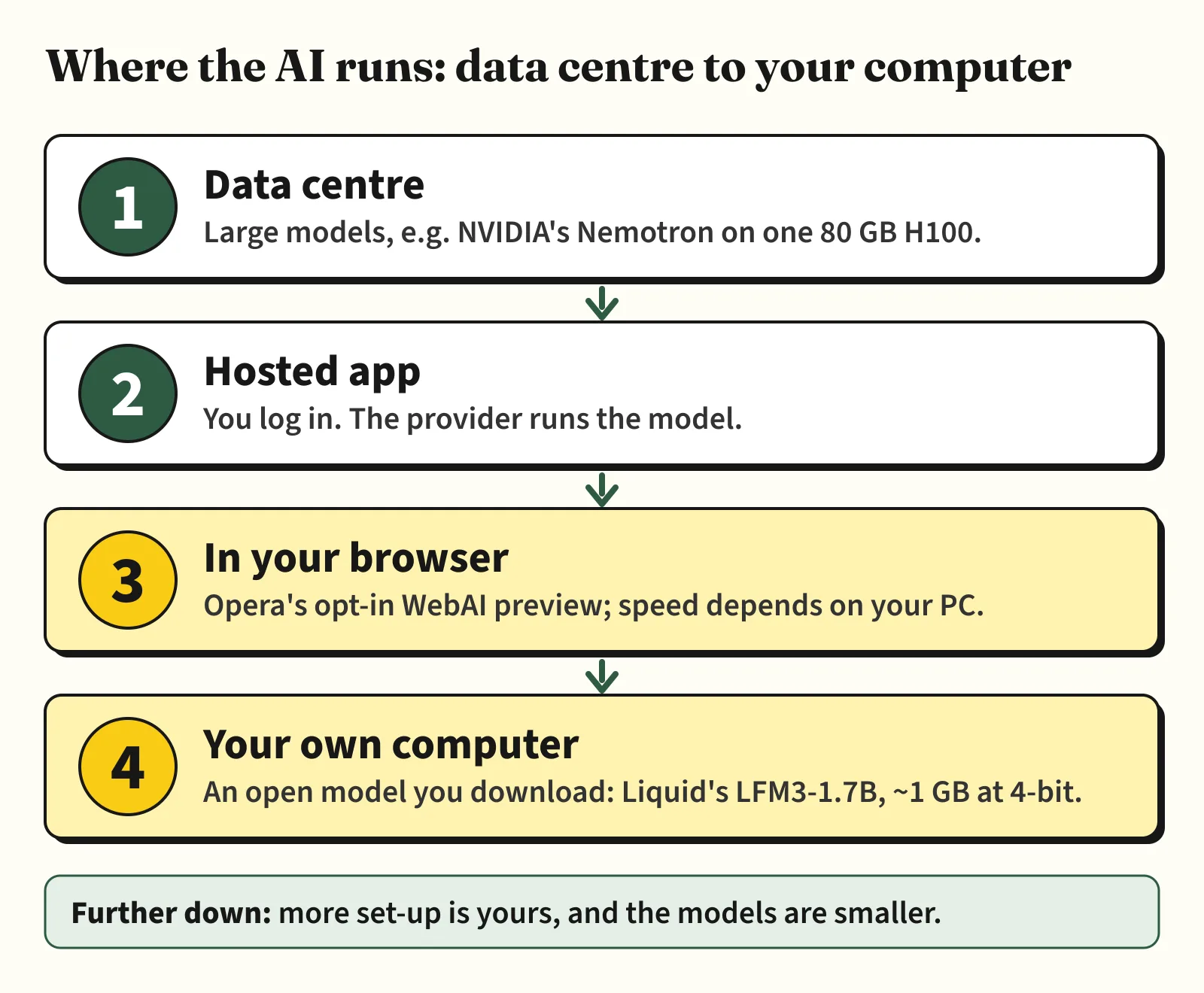 Four stacked boxes showing where an AI model can run, with arrows pointing down: 1 data centre, where large models such as NVIDIA's Nemotron run on one 80 GB H100 GPU; 2 hosted app, where you log in and the provider runs the model; 3 in your browser, with Opera's opt-in WebAI preview, where speed depends on your PC; 4 your own computer, with an open model you download, Liquid's LFM3-1.7B at about 1 GB at 4-bit. A line underneath reads: further down, more of the set-up is yours, and the models are smaller.