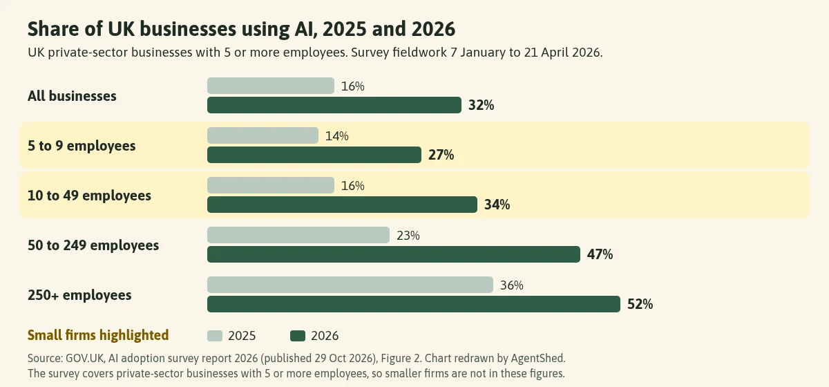 Grouped bar chart of the share of UK businesses using AI in 2025 and 2026 by size. All businesses: 16% then 32%. 5 to 9 employees: 14% then 27%. 10 to 49 employees: 16% then 34%. 50 to 249 employees: 23% then 47%. 250 or more employees: 36% then 52%. A note says the survey covers private-sector businesses with 5 or more employees.