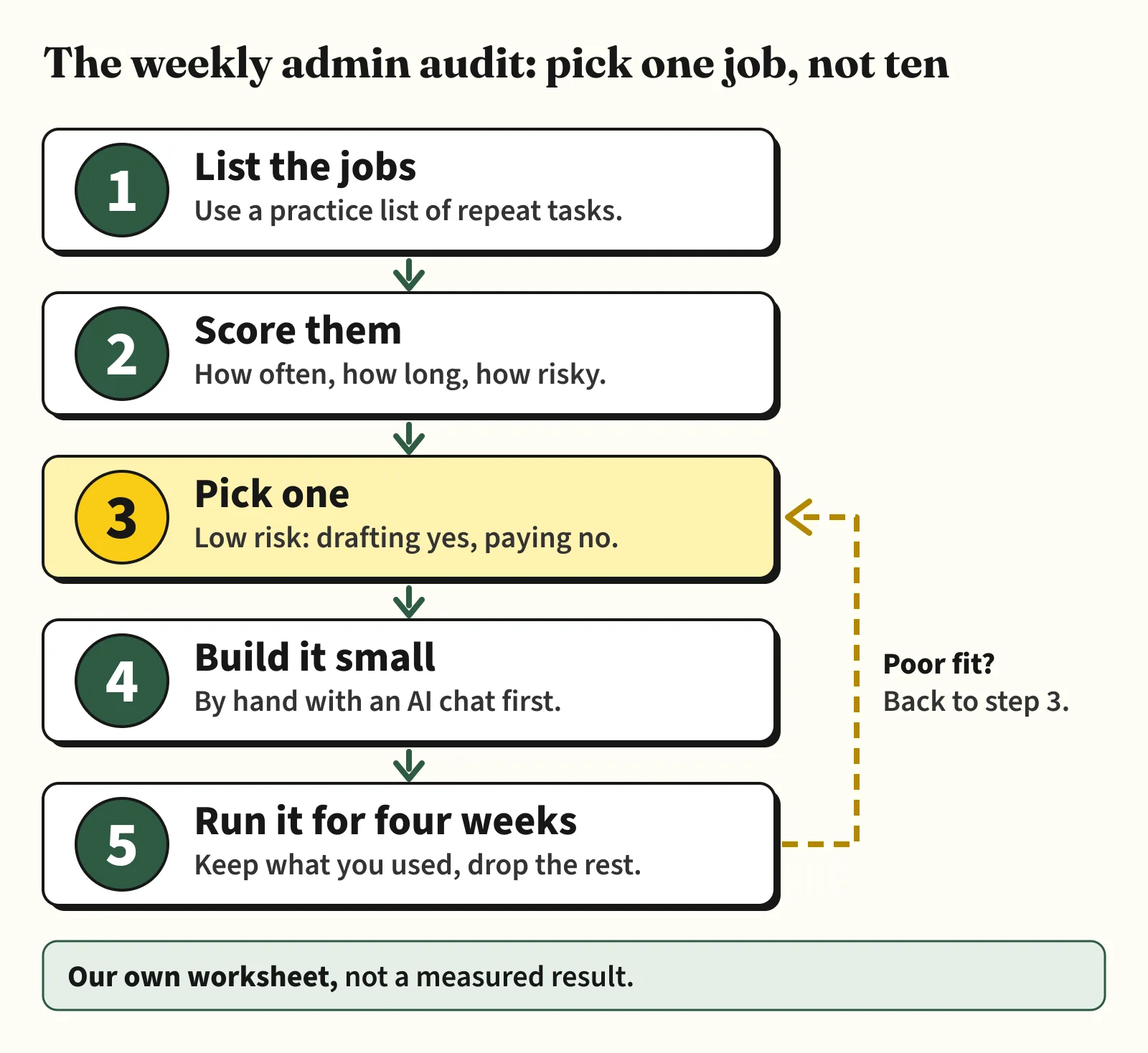 Five stacked steps with arrows pointing down: 1 list the jobs, using a practice list of repeat tasks; 2 score them for how often, how long and how risky; 3 pick one, low risk, where drafting is fine and paying is not; 4 build it small, by hand with an AI chat first; 5 run it for four weeks, keeping what you used and dropping the rest. A dashed loop arrow from step 5 back to step 3 reads: poor fit? Back to step 3. A footer notes it is our own worksheet, not a measured result.